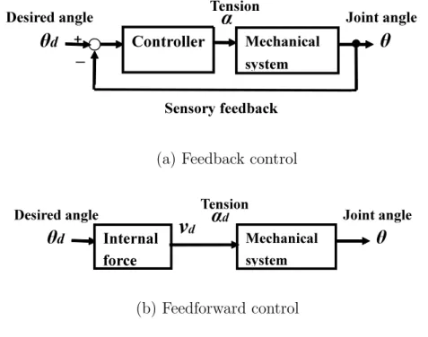 Fig. 8 Comparison between feedback and feedforword control