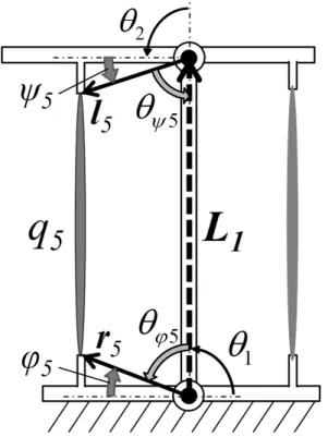Fig. 21 Symbols for q 5 ’s muscular arrangement ただし， X 5 = L 1 C φ5∗ − l 5 C φψ5∗ − r 5 (59) Y 5 = L 1 C ψ5∗ − r 5 C φψ5∗ − l 5 (60) Z 5 = r 5 C φ5∗ + l 5 C ψ5∗ − L 1 (61) であり， C φ5∗ ， C ψ5∗ ， C φψ5∗ ， q ∗5 は C φ5 ， C ψ5 ， C φψ5 ， q 5 を θ = θ ∗ としたときの値であり，