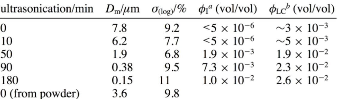 Table 1. Mean Lateral Sizes and the Critical Concentrations of Phase Transitions.    Reprinted  with permission from the reference  37 