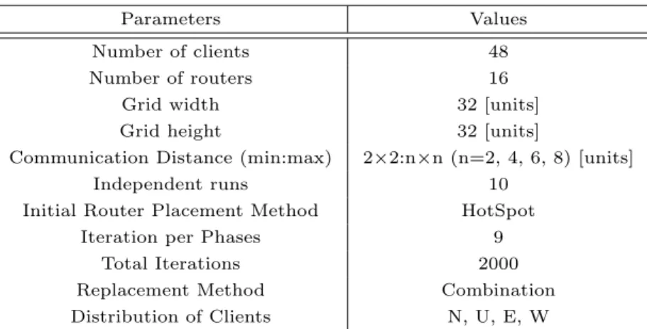Table 7.3 Input parameters of WMN-HC.