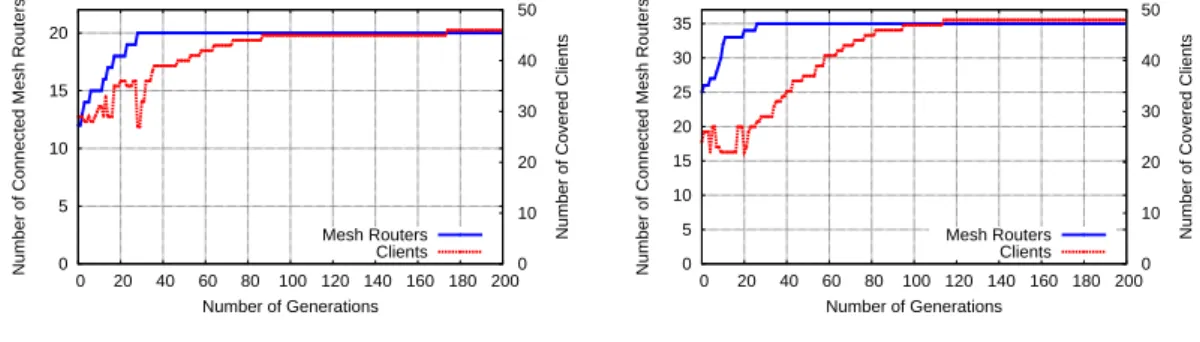 Fig. 7.17 SGC and NCMC vs. number of generations for Normal distribution.