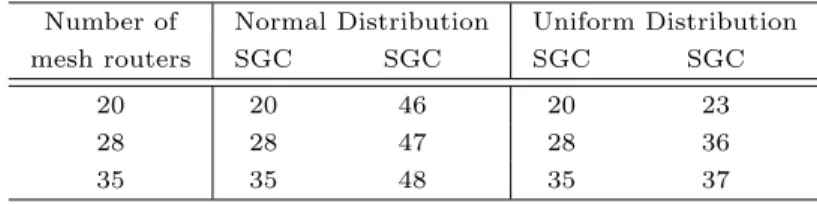 Table 7.8 Evaluation of WMN-GA for Normal and Uniform distributions.