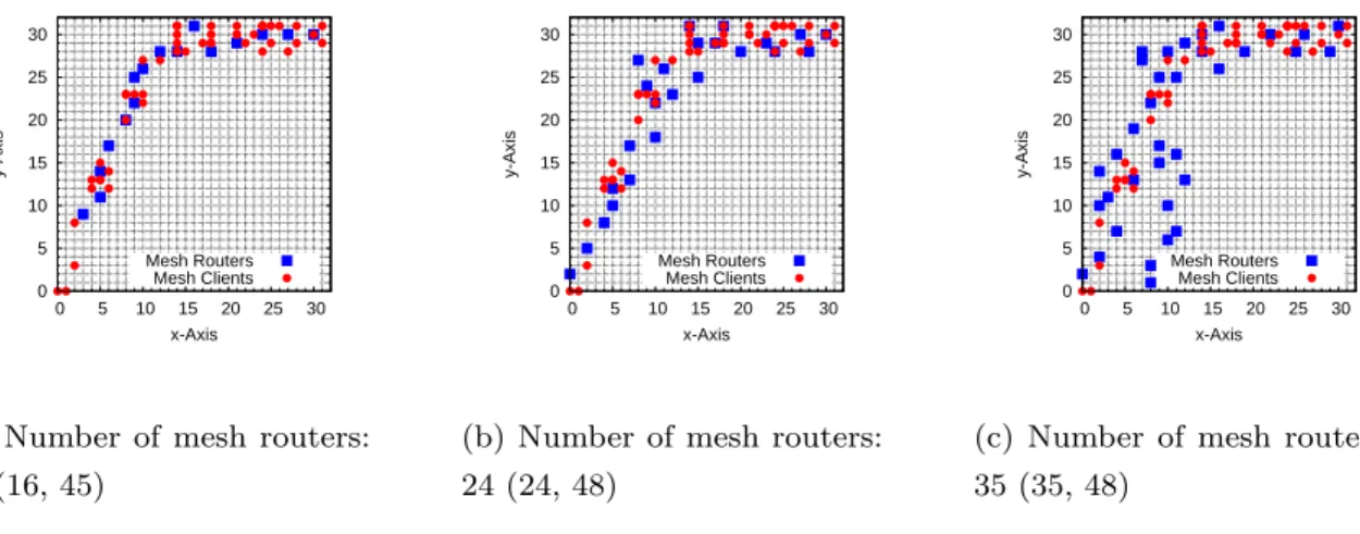 Fig. 7.23 (m, n): m is SGC, n is NCMC for Exponential distribution.