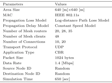 Table 7.10 Simulation parameters.