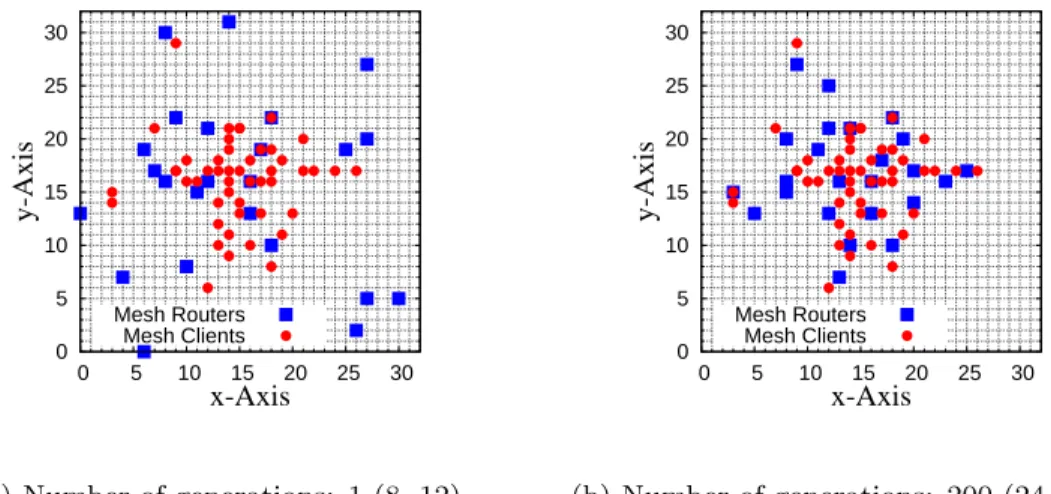 Fig. 7.33 (m, n): m is SGC, n is NCMC for normal distribution.