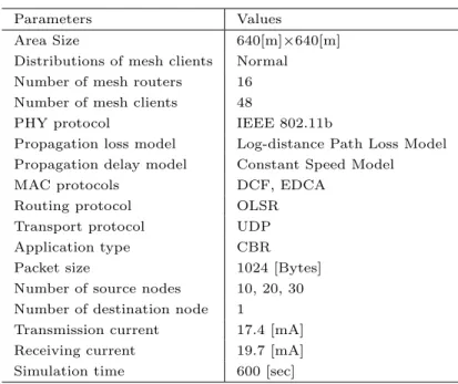 Table 7.15 Simulation parameters for ns-3.