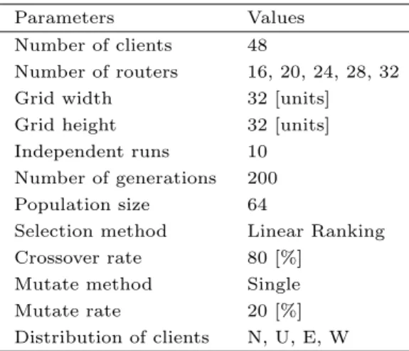 Table 7.16 Input parameters of WMN-GA system.