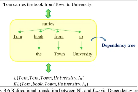 Fig. 3.6 Bidirectional translation between NL and L md  via Dependency tree. 