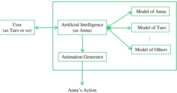 Fig 5.12 Conversation management system modules. 