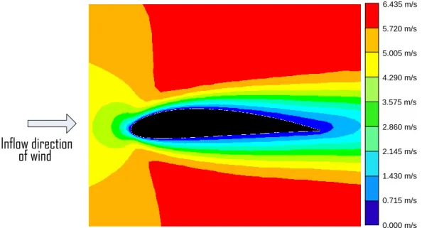Fig 4.6. The angle of attack of 0 [deg] of the wind velocity distribution Inflow direction 