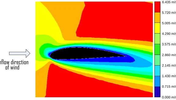 Fig 4.10. The angle of attack of -10 [deg] of the wind velocity distribution Inflow direction 