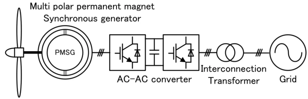 Fig 2.4  Wind turbine PMSG with back-to-back PWM converter