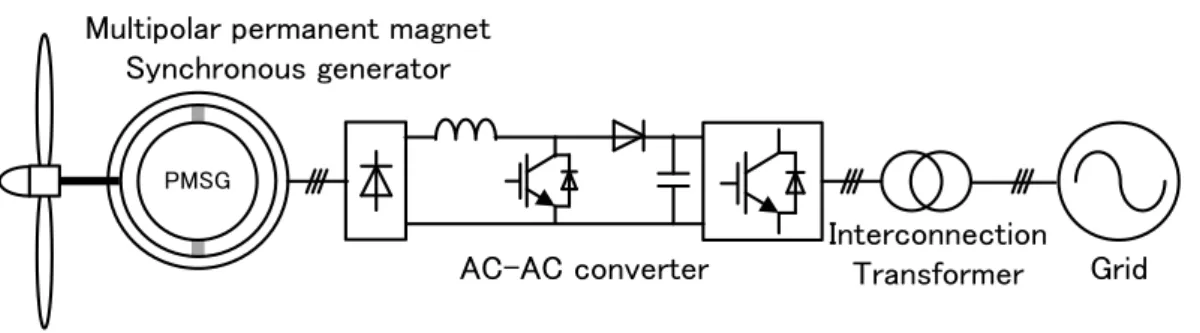 Fig 2.6  Wind turbine generator with diode bridge rectifier and boost chopper circuit