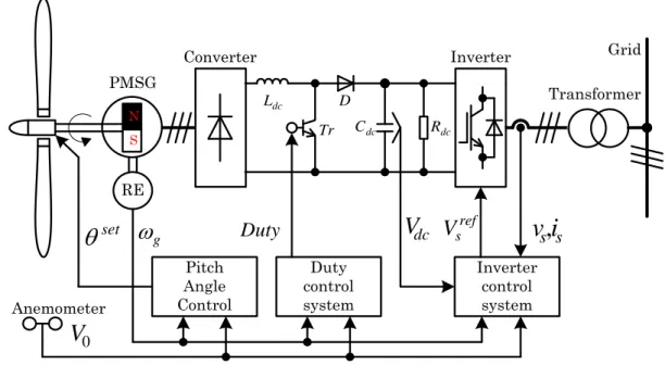 Fig. 2.7 Variable speed wind power generation system using PMSG   for boost converter scheme