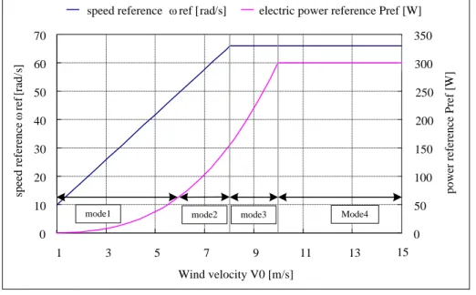 Fig. 3.4. Wind turbine speed reference and electric power reference to keep maximum  conversion factor