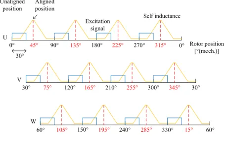 図 2.9  各相の位相関係  Fig. 2.9. Phase relation of each pahses 