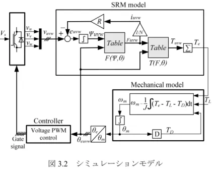 Fig. 3.2. Simulation model. 