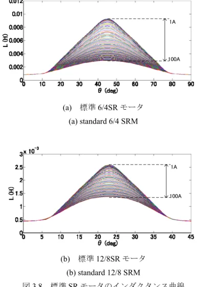 Fig. 3.8.  Inductance curves of standard SRMs. 