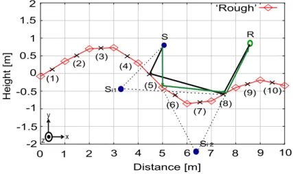 Figure 2.4: Example of searching the ray in case of LOS.