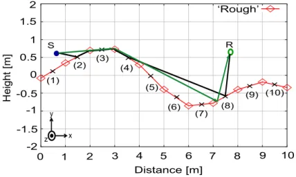 Figure 2.5: Example of searching the ray in case of NLOS.