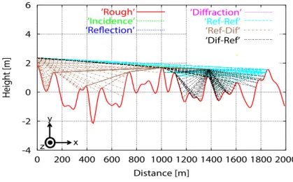Figure 2.6: Examples of traced rays up to second scattered waves.