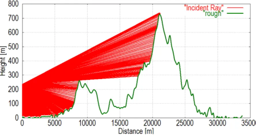 Figure 4.1: Incident rays in the region of LOS.