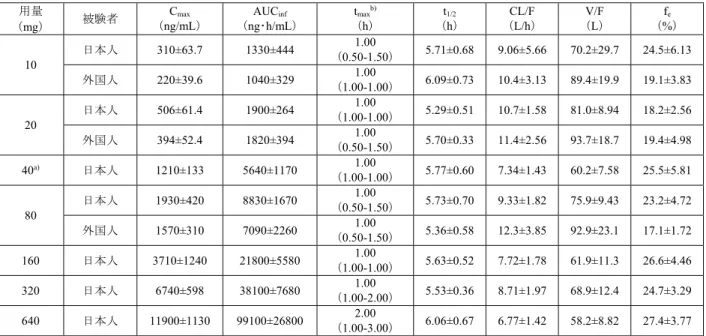 表 13  本剤を単回経口投与したときの本薬未変化体の薬物動態パラメータ  用量  （mg）  被験者  C max  （ng/mL）  AUC inf  （ng･h/mL）  t max b) （h）  t 1/2  （h）  CL/F  （L/h）  V/F  （L）  f e  （%）  10  日本人  310±63.7 1330±444  （0.50-1.50） 1.00  5.71±0.68 9.06±5.66 70.2±29.7 24.5±6.13 外国人  220±39.6 1040±329