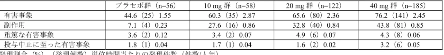 表 47  単独療法における有害事象及び副作用の発現状況（CSG003JP 試験、CSG004JP 試験）  プラセボ群（n=56） 10  mg 群（n=58） 20  mg 群（n=122） 40  mg 群（n=185）  有害事象 44.6（25）1.55 60.3（35）2.87 65.6（80）2.36 76.2（141）2.45  副作用 7.1（4）0.23 27.6（16）0.86 32.8（40）0.84 43.8（81）0.85  重篤な有害事象 3.6（2）0.12 3.4（2）0.