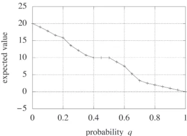 Figure 5:Expected values(double win:no,scoring:Table 3)