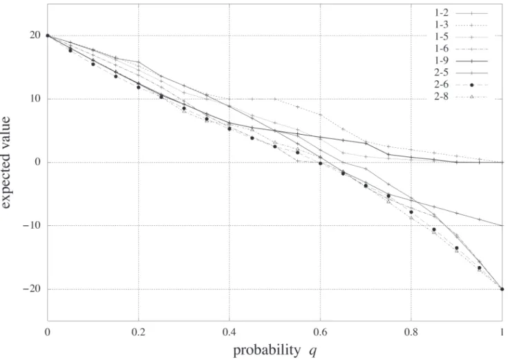 Figure 7:Expected values grouped by initial moves (double win:no, scoring:Table 3)
