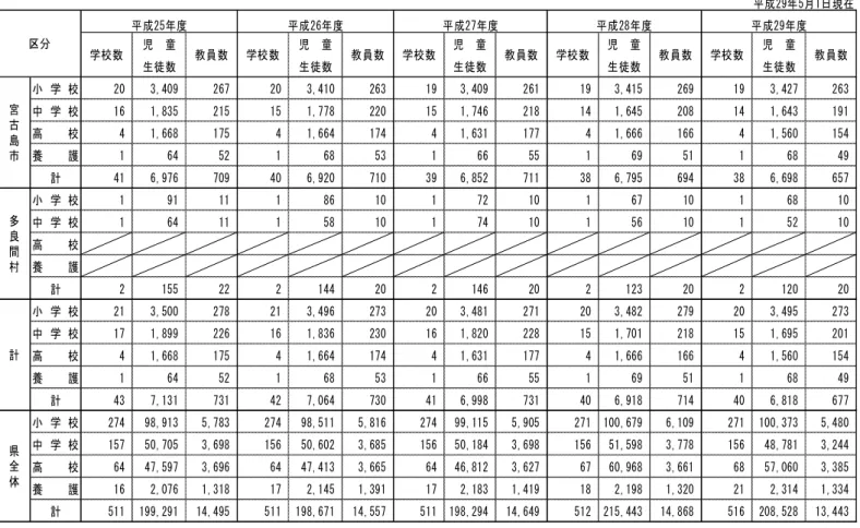 図表 7-1  児童・生徒数の推移  平成29年5月1日現在 児　童 児　童 児　童 児　童 児　童 生徒数 生徒数 生徒数 生徒数 生徒数 小 学 校 20 3,409 267 20 3,410 263 19 3,409 261 19 3,415 269 19 3,427 263 中 学 校 16 1,835 215 15 1,778 220 15 1,746 218 14 1,645 208 14 1,643 191 高 校 4 1,668 175 4 1,664 174 4 1,631 177 4 1