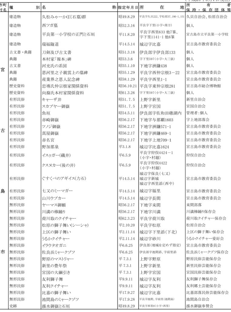 図表 7-18  宮古圏域の文化財一覧  （平成29年5月1日現在） 市町 村名 種 別 名 称 指定年月日 所 在 地 所 有 者保 持 ・ 保 存 団 体 等 建造物 久松みゃーか(巨石墓)群 昭49.8.29  平良字久貝222、字松原37､186-1､151 久貝自治会、松原自治会 建造物 西ツガ墓 昭52.3.16  平良字下里(小字・南方） 個人 建造物 平良第一小学校の正門と石垣 平11.8.20 平良字西里633 他7筆、 字下里1141-1 他6筆 宮古島市立平良第一小学校 建造物 瑞福隧