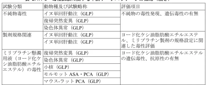 表 2.4.1-3  毒性試験に関する申請データパッケージの概略（続き）  試験分類  動物種及び試験略称  評価項目  イヌ単回肝動注（GLP）  復帰突然変異（GLP） 不純物毒性  染色体異常（GLP）  不純物の毒性発現、遺伝毒性の有無  イヌ単回肝動注（GLP） 製剤規格関連  イヌ単回肝動注（GLP）  ヨード化ケシ油脂肪酸エチルエステ ル、ミリプラチン製剤の規格設定に関 連した毒性評価  復帰突然変異（GLP）  染色体異常（GLP）  小核（ GLP）  モルモット ASA・PCA（GLP）