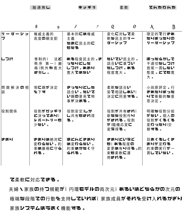 表 ２ − ５ ： 家 族 の か じ と り                     融 通 無 し             キ ッ チ リ           柔 軟             て ん や わ ん や                                 1                 2             3                 4           5                 6             7                 8 