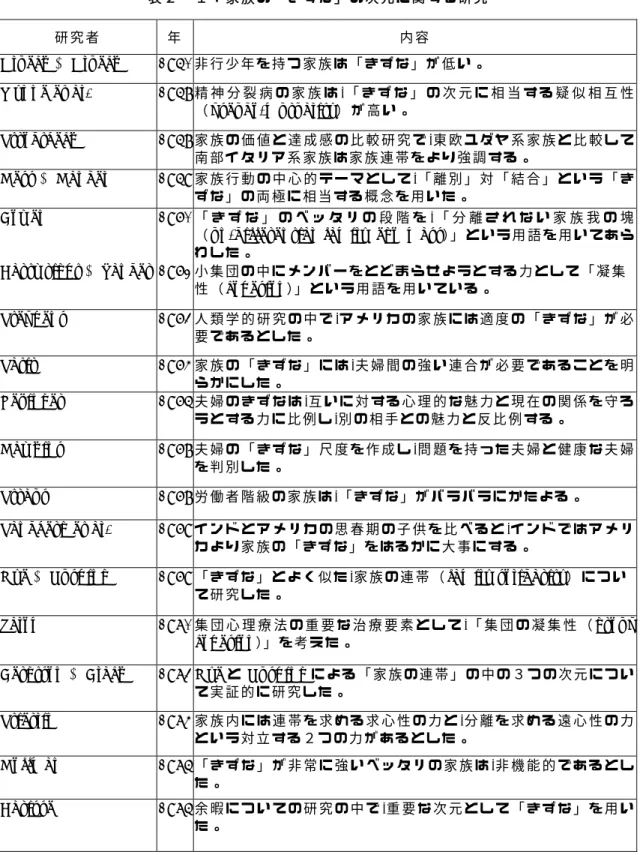 表 ２ − １ ： 家 族 の 「 き ず な 」 の 次 元 に 関 す る 研 究