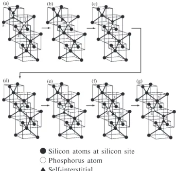Fig. 2 a: The self-interstitial next to the substitutional impurity atom  displaces the impurity atom  into an inter- 