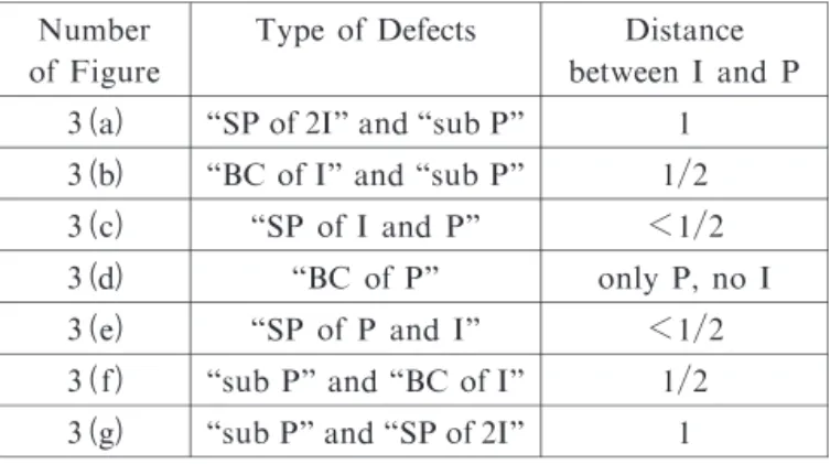 Table I . Types of defects shown in Fig. 3.