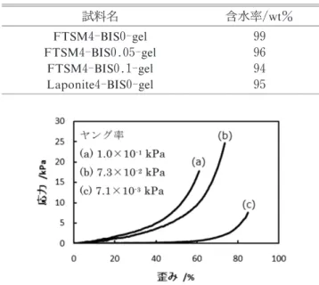図 ２ 圧 縮 に よ る 応 力−歪 み 曲 線：⒜ FTSM2‑ BIS 0.1‑