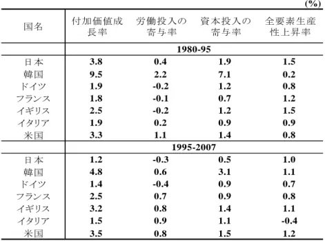 表 1-1 は、1995 年を境にその前後で成長会計と呼ばれる、経済成長率(付加価値成長率) を、労働投入の寄与率、資本投入の寄与率、全要素生産性の上昇率に分解したものである。 日本では 1990 年代以降の「失われた 20 年」の中で経済成長率が低迷してきたことが分か る。その要因として、労働投入や資本投入の寄与率が低下していることがある。ただし、 労働投入の寄与の減少は人口減少からやむを得ないことを考えると、資本投入または全要 素生産性の回復が、日本の経済成長率を回復させる非常に重要な要素であると言える