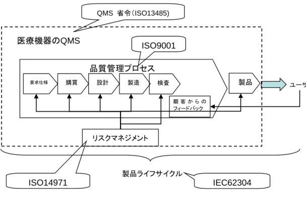 図 A2：医療機器の品質マネジメントシステム（Quality Management System, QMS）  (開発 WG 委員会からの提案) 