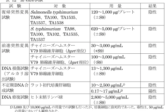 表 12  in vitro 試験  試  験 対  象 用  量 結果 復帰突然変異 試験  Salmonella typhimurium  TA98、TA100、TA1535、 TA1537、TA1538  120～1,000 μg/プレート （±S9）  陰性 S