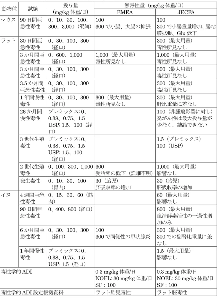 表 19  EMEA 及び JECFA による各種試験の無毒性量等の比較  動物種  試験  (mg/kg 体重/日) 投与量 無毒性量（ mg/kg 体重/日）  EMEA JECFA  マウス 90 日間亜 急性毒性 0、10、30、100、 300、3,000（混餌） 100  300 で小腸、大腸の拡張  100  300 で小腸重量増加、腸粘 膜拡張、Glu 低下  ラット  30 日間亜 急性毒性 0、30、100、300 （経口）  300（最大用量） 毒性所見なし 3 か月間亜 急性毒性 0