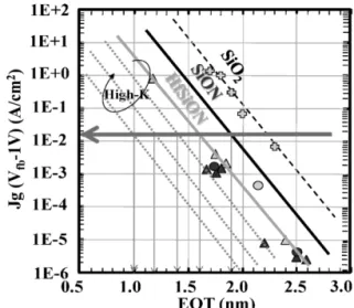 Fig. 1   Gate leakage scaling with different dielectrics and EOT  