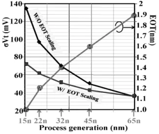 Fig. 3  Figure of merit for various assist schemes   Fig. 4   Impacts on each design solutionʼ s availability given by read-modify write with decoupled R  / W port  
