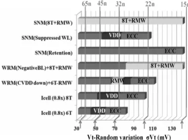 Fig. 6   Comparisons of SRAM  scaling impacts given by each solution  