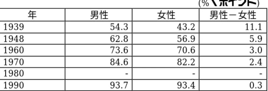 表 １   10 歳 以 上 人 口 の 性 別 識 字 率 の 推 移   (%・ポイント)  年 男性 女性 男性−女性 1939  54.3  43.2  11.1  1948  62.8  56.9  5.9  1960  73.6  70.6  3.0  1970  84.6  82.2  2.4  1980  -  -  -  1990  93.7  93.4  0.3 