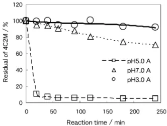 Fig. 7 Time-course of residual substrate for homogeneous 4 C 2 M  degradation   with   lacase; pH 5.0(□) , pH 7.0(△) , pH 3.0(○) .