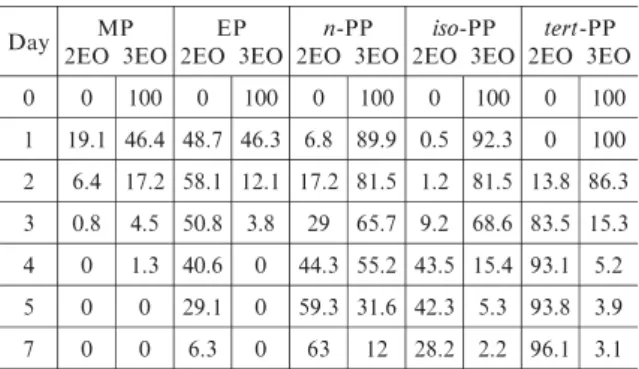 Tabl e   3. Bi odegr adat i on of   AP3EO  by  P.put i da S- 9.( R ＝ Et hyl , n - Pr opyl , i s o - Pr opyl   and t er t - But yl )