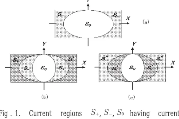 Fig . 1. Current  regions , , having   current density  of , where   takes , , , respec  -tively , (a) in the intial  magnetization  process , (b) in  the  following  field  decreasing  process , and also (c) in the following  field  increasing  process .