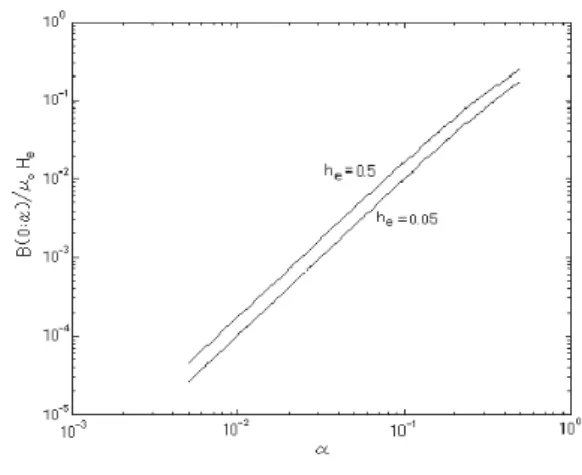 Fig . 2. dependences  of / for